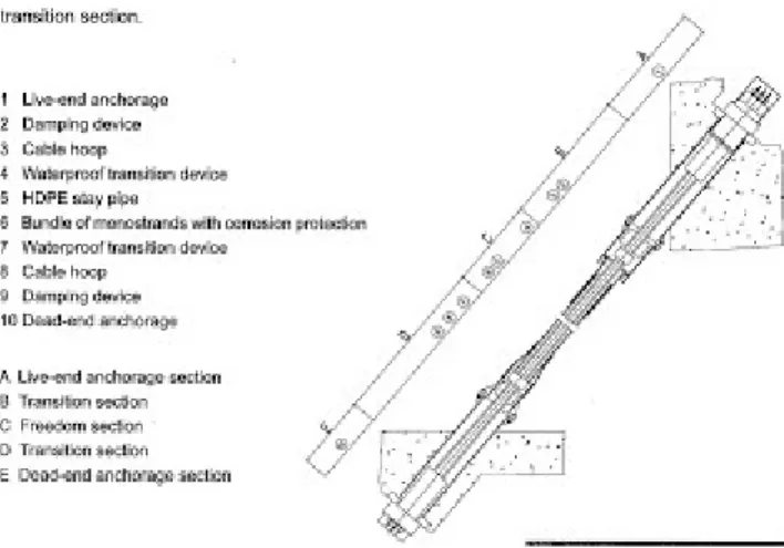 Gambar 17 - Diagram Struktur cable stayed 2). Type dan Komponen Utama Stay cables