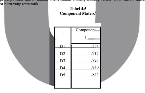 Tabel 4.5  Component Matrix a Component  1  D1  D2  D3  D4  D5  ,884 ,915 ,823 ,940 ,855 