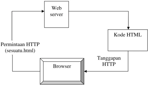 Gambar II.3. Skema HTML (Sumber : Abdul Kadir;2008 :5)