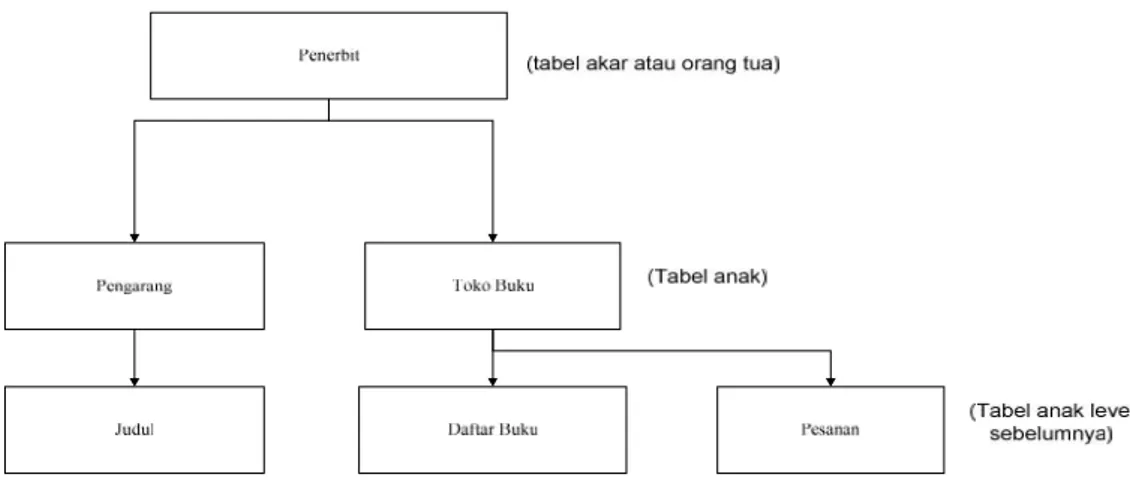 Gambar II.5 Model basisdata hierarki (Sumber : Janner Simarmata, dkk ;2009 :25)