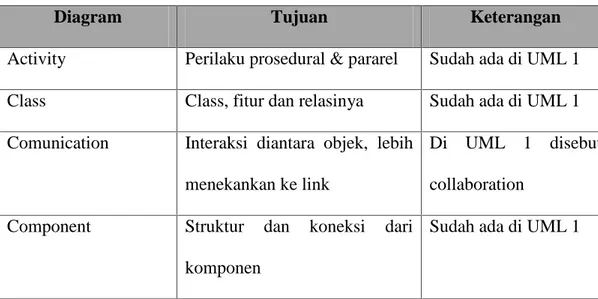 Tabel II.1. Tipe Diagram UML