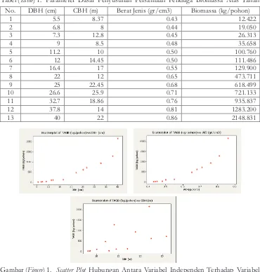 Tabel (Table) 1. Parameter Dasar Penyusunan Persamaan Penduga Biomassa Atas Tanah 
