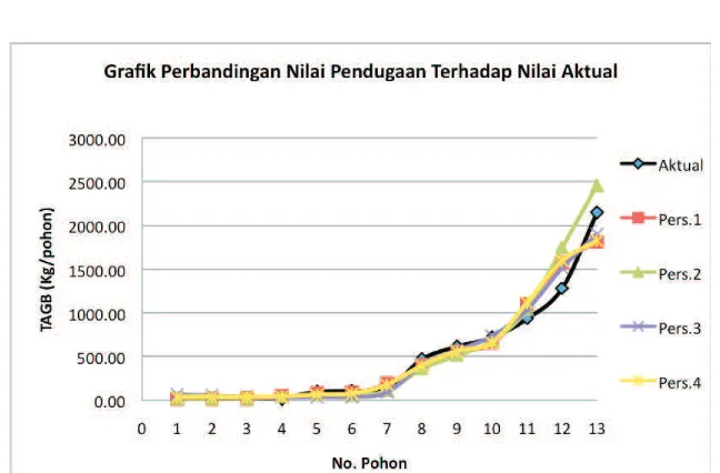 Gambar (Figure) 3. Grafik Perbandingan Nilai Pendugaan Terhadap Nilai Aktual (Ratio graph of  estimated value on actual value)