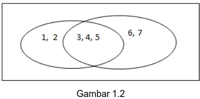 Gambar 1.2 Ada dua jenis relasi sebagai tambahan ketiga relasi tersebut di atas yang 