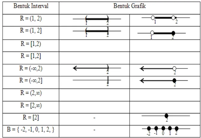 Tabel 1.1 Penyajian himpunan dalam bentuk interval dan grfais 