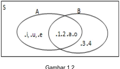 Gambar 1.2 Diagram venn di atas berarti bahwa, telah didefinisikan himpuan A = {1, 2, a, i, u, e, 
