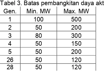 Tabel 3. Batas pembangkitan daya aktif 