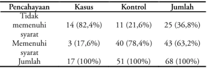 Tabel 1. Distribusi anak SD pada kelompok kasus dan kontrol berdasarkan pencahayaan di Wilayah Kota Kabupaten Jember, 2008