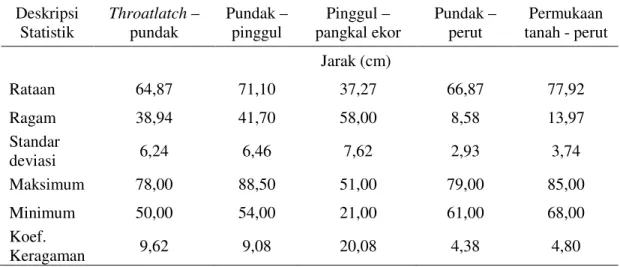 Tabel 3.  Ukuran Bagian Tubuh Kuda Dewasa Berdasarkan Total Populasi  Deskripsi  Statistik  Throatlatch – pundak  Pundak – pinggul   Pinggul –  pangkal ekor  Pundak – perut  Permukaan  tanah - perut  Jarak (cm)  Rataan  64,87  71,10  37,27  66,87  77,92  R