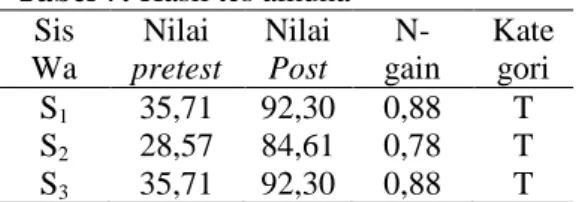 Tabel 6: Hasil tes alkena   Sis  Wa  Nilai  pretest  Nilai Post   N-gain  Kate gori  S 1 16,67  80,64  0,83  T  S 2 30  77,41  0,67  S  S 3 0  93,54  0,93  T  S 4 40  96,77  0,94  T  S 5 36,67  80,64  0,69  S  S 6 26,67  93,54  0,91  T  S 7 36,67  80,64  0