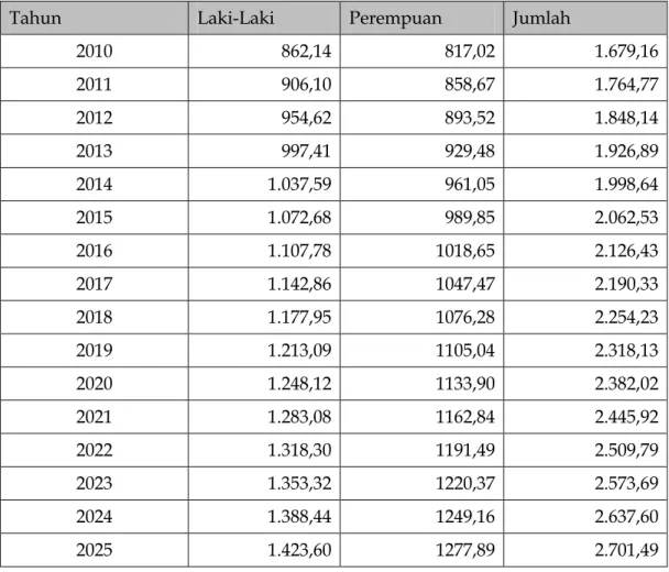 Tabel 3.1: Proyeksi Jumlah Penduduk Provinsi Kepulauan Riau Menurut  Jenis Kelamin Tahun 2011-2025 (x 1.000) 