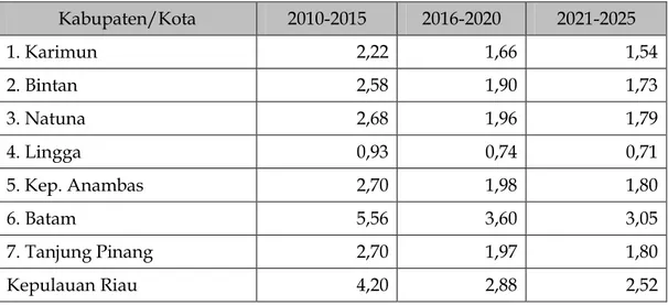 Tabel 3.5 : Perkiraan Pertumbuhan Penduduk Provinsi Kepulauan Riau 