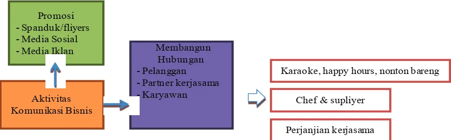 Gambar 3. Model Aktivitas Komunikasi Bisnis Keluarga