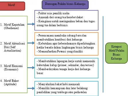 Gambar 2. Model Motif Pelaku Bisnis dalam Mengembangkan Bisnis Keluarga