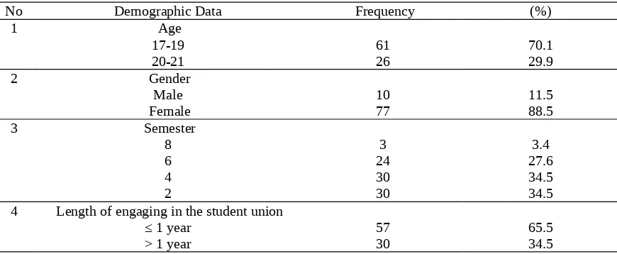Table 4.1 Distribution of Demographic Data of Student Engaged in One of Student Union of School ofNursing Universitas Diponegoro, 2014 (n = 87)
