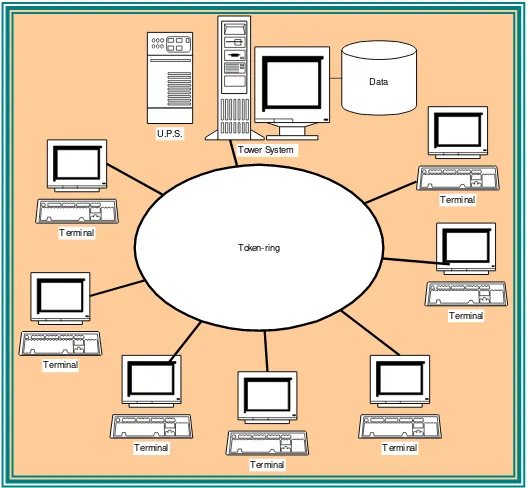Gambar 6: Contoh LAN Topologi Ethernet 