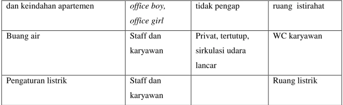 Tabel 4.1.2.3 Kebutuhan Luasan Ruang Unit Staff dan Karyawan 