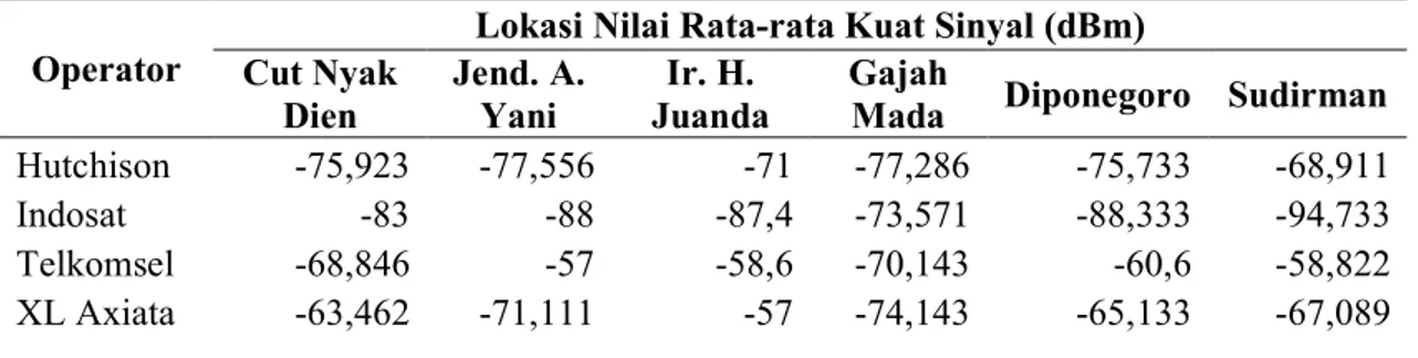 Tabel  4.  Nilai Rata-rata Total  Operator  di  Jalan Protokol Pekanbaru 
