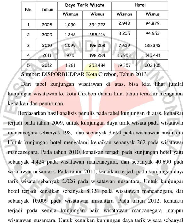 Tabel 1.1 Data Kunjungan Wisatawan ke Kota Cirebon 5 Tahun  Terakhir 