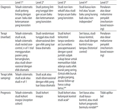 Tabel 1. Oxford Centre for Evidence-Based Medicine 2011 Levels of Evidence