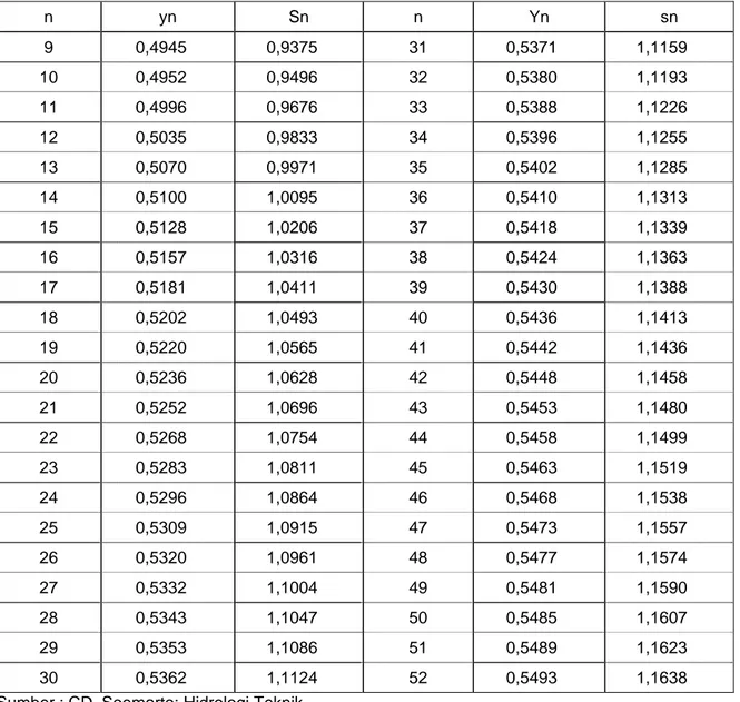 Tabel 6.10 : Hubungan Besarnya Sampel n dengan yn dan sn 