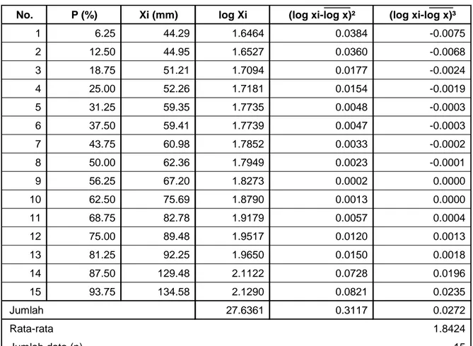 Tabel 6.6 : Perhitungan CH rencana (1 harian) DAS Alopohu metode Log Pearson Type III 