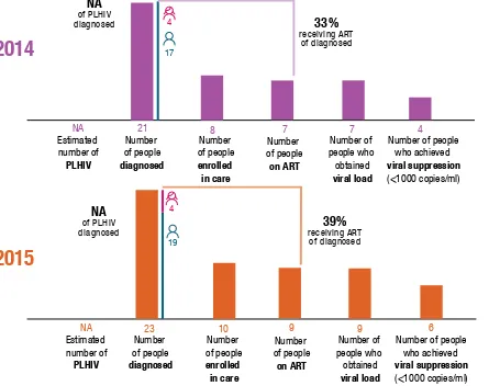Figure 2: Percentage of key populations who received an HIV test and knew their results in past 12 months