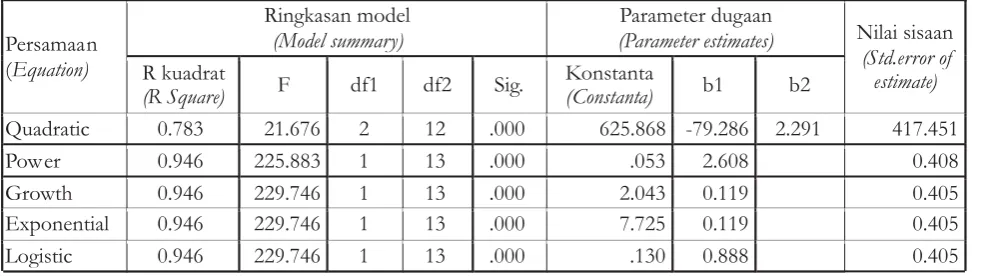 Tabel 1. Hasil analisis regresi pada biomasa batangTable 1. Result of regression analyses on stem biomass