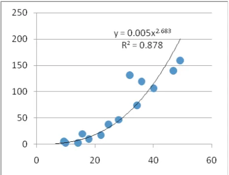 Tabel 3. Hasil analisis regresi pada biomasa cabangTable 3. Result of regression analyses on branches biomass