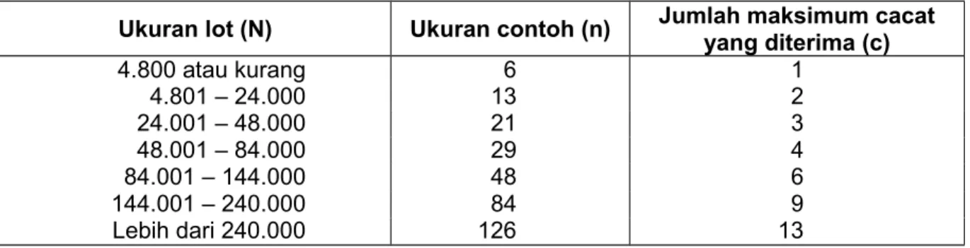 Tabel A.1 - Nilai N, n dan c untuk berat bersih sama atau kurang dari 1 kg Ukuran lot (N) Ukuran contoh (n) Jumlah maksimum cacat