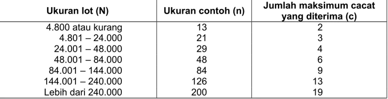 Tabel A.2 - Nilai N, n dan c untuk berat bersih lebih dari 1 kg tapi tidak lebih dari 4,5 kg