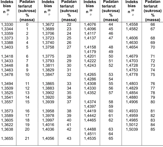 Tabel B.2 - Hubungan antara indeks bias dan % padatan terlarut (sukrosa) Indeks bias  n  20 D Padatanterlarut (sukrosa) % (massa) Indeksbias n 20D Padatanterlarut (sukrosa)%(massa) Indeksbias n 20D Padatanterlarut (sukrosa)%(massa) Indeksbias n 20D Padatan