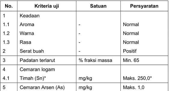 Tabel 1 - Syarat mutu selai buah