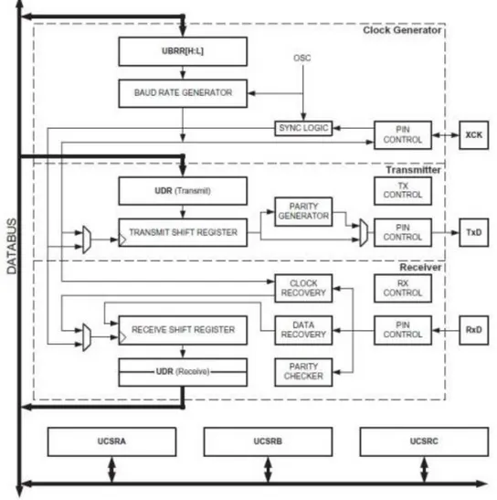 Gambar 4.1. Blok Diagram USART pada ATMega 16 (ATMega16,2010;144)  Dalam Gambar 4.1, kotak-kotak yang putus-putus dalam blok diagram  memisahkan tiga bagian utama dari USART yaitu: Generator Clock, Transmitter dan  Receiver