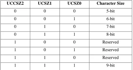 Tabel 4.1.Pengaturan bit-bit UPM (ATMega16,2010;166)  - Bit 3 – USBS: Stop Bit Select 