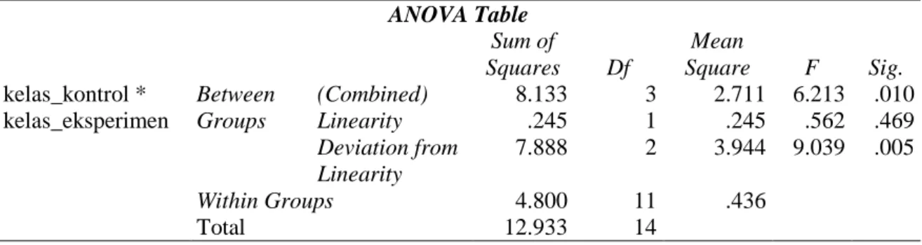 Tabel 6. Uji Linearitas 