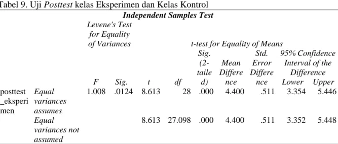 Tabel 9. Uji Posttest kelas Eksperimen dan Kelas Kontrol  Independent Samples Test  Levene's Test 