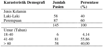 Tabel 1. Karakteristik demografi meliputi Jenis Kelamin dan umur  pasien hipertensi Esensial rawat jalan di RSUD I Laga Ligo Kabupaten Luwu Timur Periode Januari-Desember 2014  