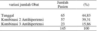 Tabel 5. Distribusi variasi jumlah obat antihipertensi pasien hipertensi rawat jalan di RSUD I laga Ligo kabupaten Luwu timur periode januari sampai desember 2014 