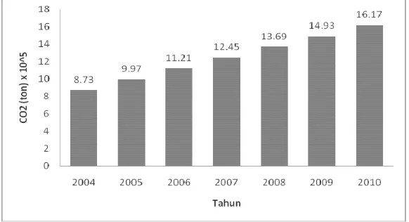 Gambar 2  Proyeksi CO2 dari kendaraan bermotor selama 2004-2010 (Yuliani 2004). 