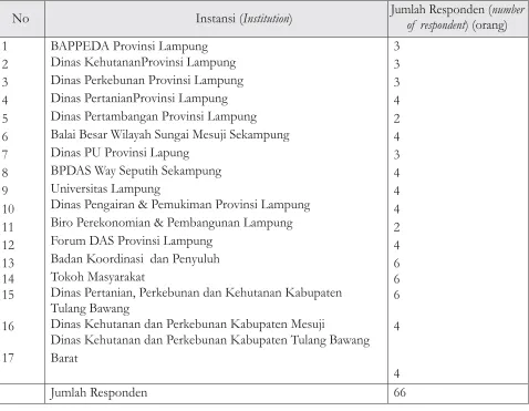 Table 1. Institution and the number respondent