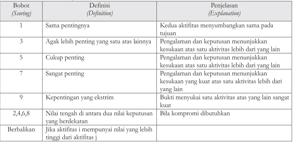 Table 2. Fundamental scale of AHP method