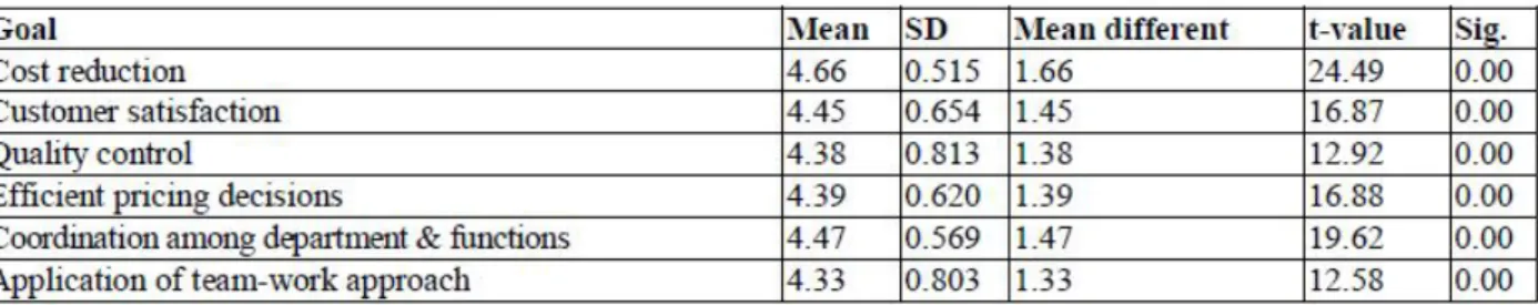 Tabel  4  menunjukkan  bahwa  perbedaan  rata-rata  (0,6506)  adalah  signifikan  di  mana-nilai  t  (5.22)  dan  (sig  =  0,000)  kurang  dari  0,05,  sehingga  kita  menolak  hipotesis  nol  dan  menerima  bahwa  &#34;perusahaan  Manufacturing  di  Yorda