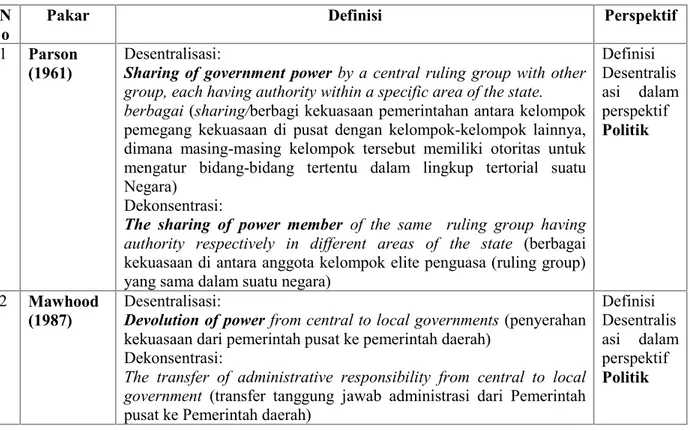Tabel 1 Definisi Desentralisasi dalam Perspektif Politik dan Administrasi