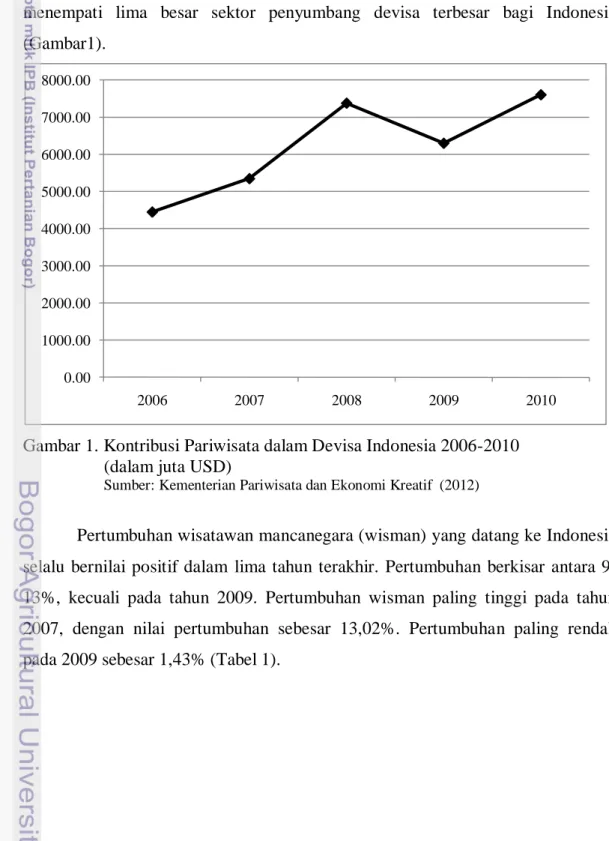 Gambar 1. Kontribusi Pariwisata dalam Devisa Indonesia 2006-2010   (dalam juta USD) 