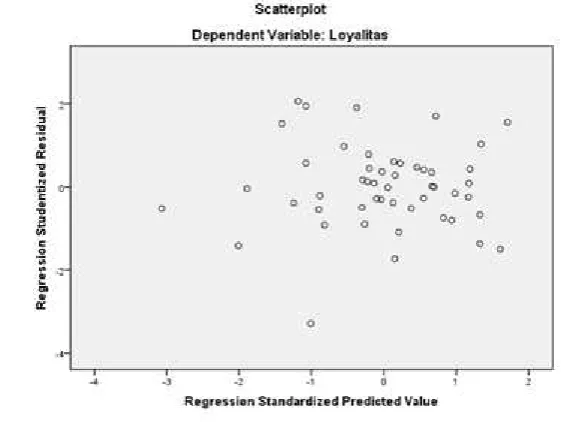 Gambar 2. Hasil Uji Heteroskedastisitas dengan Scatterplot 