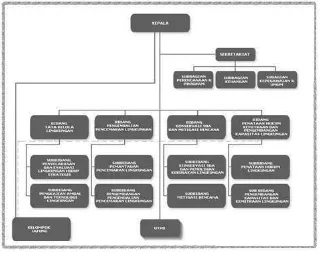 Gambar 2.3 Struktur Organisasi BPLHD Provinsi Jawa Barat 