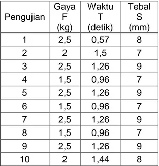 Tabel 2. Dari 5 kali pengujian didapatkan data-data Pengujian GayaF (kg) WaktuT(detik) TebalS(mm) 1 2,5 0,57 8 2 2 1,5 7 3 2,5 1,26 9 4 1,5 0,96 7 5 2,5 1,26 9 6 1,5 0,96 7 7 2,5 1,26 9 8 1,5 0,96 7 9 2,5 1,26 9 10 2 1,44 8