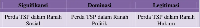 Gambar. V.3 Bagan Struktur Perda TSP 