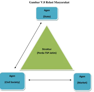 Gambar V.8 Relasi Masyarakat  